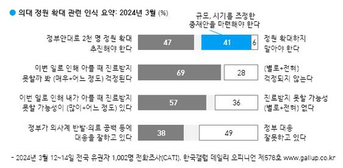 의대 정원 확대 관련 조사[한국갤럽 제공]